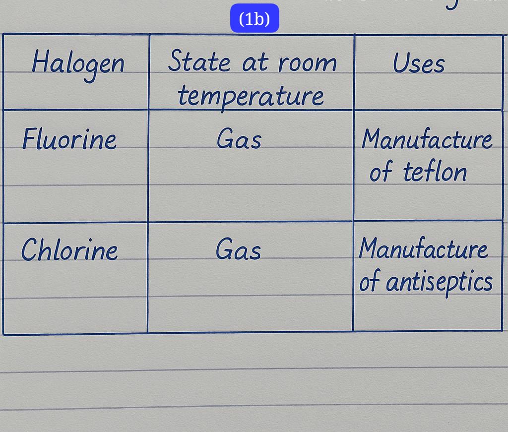 NECO Chemistry Essay And Obj Answers 2025